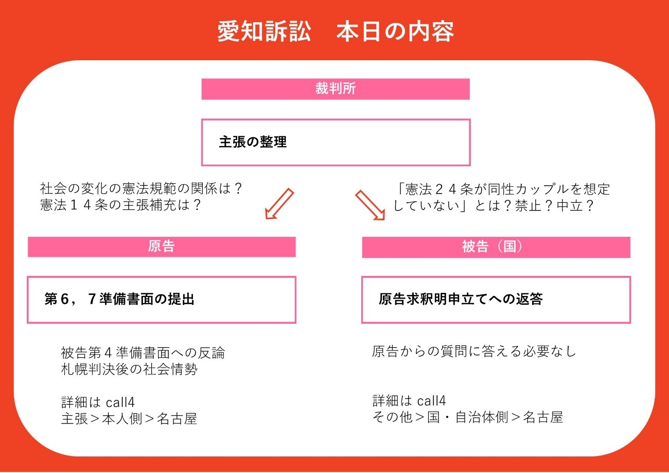 ●今回の原告主張の位置づけ 第１２準備書面 原告の第１２準備書面では、憲法２４条の解釈にあたって、あくまでも現在の社会状況及び現在の人権意識に基づき、個人の尊厳に照らして解釈すべきであることについて主張しています。また、信頼する相手との共同生活で築く安心感やアイデンティティは法的保護を受けることでより強固になること、それを実現するのが婚姻制度であることについて主張しています。