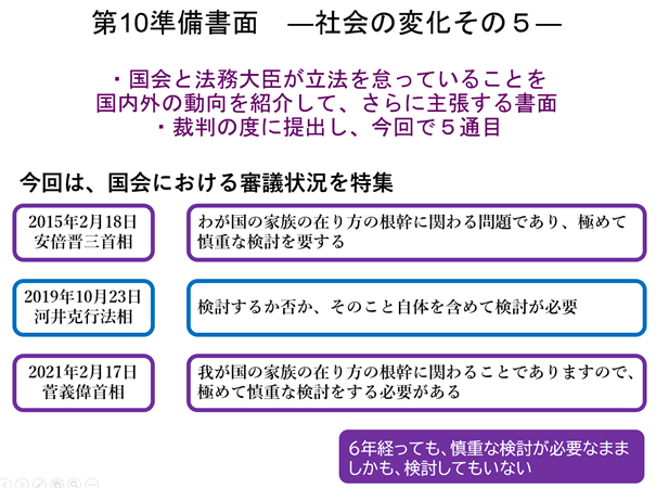 第10準備書面 ―社会の変化その５― ・国会と法務大臣が立法を怠っていることを 国内外の動向を紹介して、さらに主張する書面 ・裁判の度に提出し、今回で５通目 今回は、国会における審議状況を特集 2015年2月18日 安倍晋三首相 わが国の家族の在り方の根幹に関わる問題であり、極めて慎重な検討を要する 2019年10月23日 河井克行法相 検討するか否か、そのこと自体を含めて検討が必要 2021年2月17日菅義偉首相 我が国の家族の在り方の根幹に関わることでありますので、極めて慎重な検討をする必要がある 6年経っても、慎重な検討が必要なまま しかも、検討してもいない