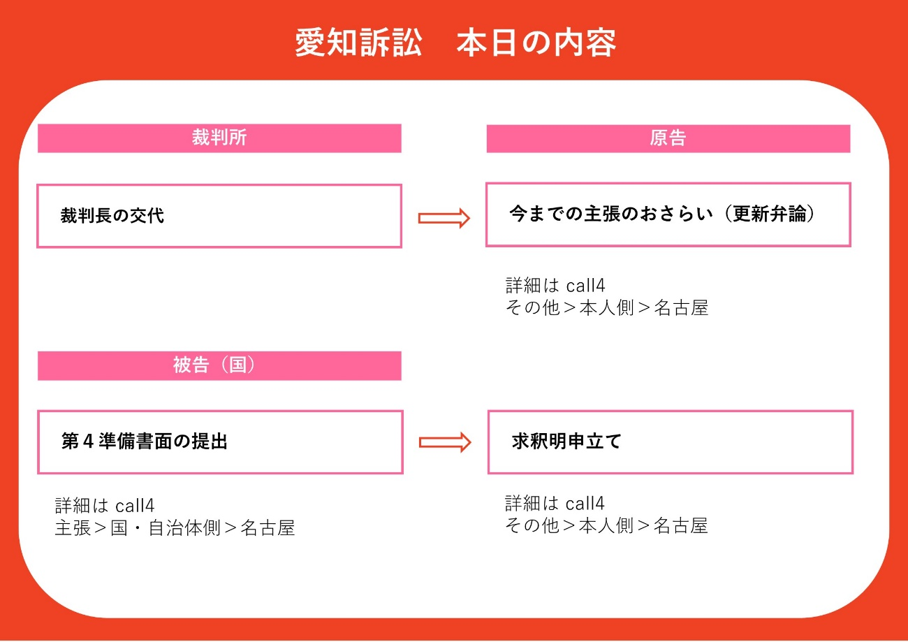 愛知訴訟 本日の内容 裁判長の交代 今までの主張のおさらい（更新弁論） 被告第４準備書面の提出 求釈明申立て