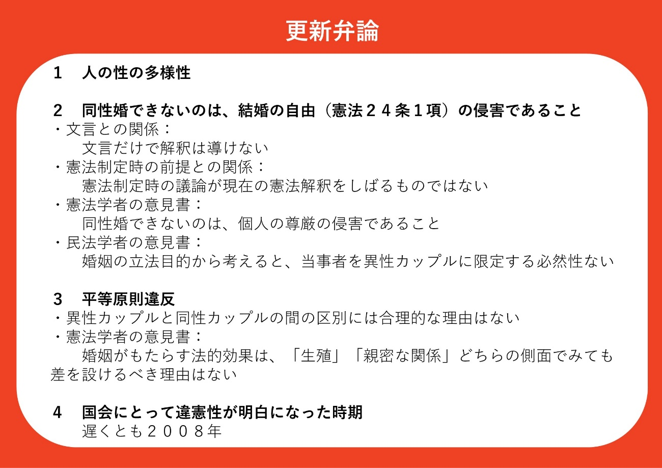 更新弁論 １ 人の性の多様性 ２ 同性婚できないのは、結婚の自由（憲法２４条１項）の侵害であること ・文言との関係： 文言だけで解釈は導けない ・憲法制定時の前提との関係： 憲法制定時の議論が現在の憲法解釈をしばるものではない ・憲法学者の意見書： 同性婚できないのは、個人の尊厳の侵害であること ・民法学者の意見書： 婚姻の立法目的から考えると、当事者を異性カップルに限定する必然性ない ３ 平等原則違反 ・異性カップルと同性カップルの間の区別には合理的な理由はない ・憲法学者の意見書： 婚姻がもたらす法的効果は、「生殖」「親密な関係」どちらの側面でみても差を設けるべき理由はない ４ 国会にとって違憲性が明白になった時期 遅くとも２００８年