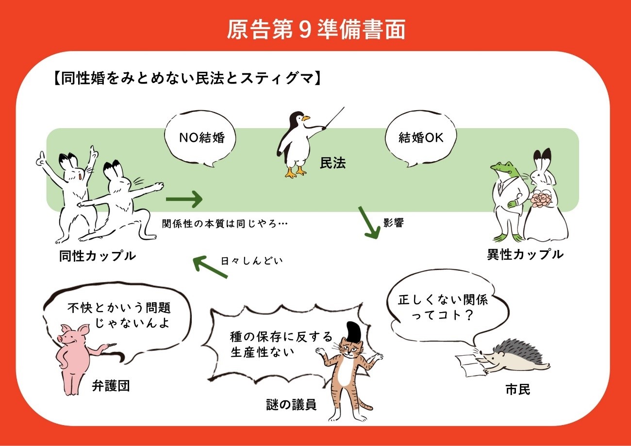 同性婚をみとめない民法とスティグマ 民法は、異性カップルには「結婚ＯＫ」と言っているが、同性カップルには「ＮＯ結婚」と言っている 同性婚を認めない民法は、「同性カップルは正しくない関係ってコト？」というスティグマを与えてしまう 議員などからは「種の保存に反する」「生産性ない」という差別的発言もある 同性カップルは、異性カップルと関係性の本質は同じだろうと訴えているが、このようなスティグマを受けて、日々しんどい状況にある このしんどさは単なる不快さというものではなく、著しい精神的苦痛なのだと、弁護団は主張している