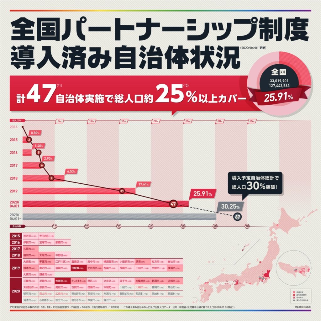全国パートナーシップ制度導入済み自治体状況20200401時点