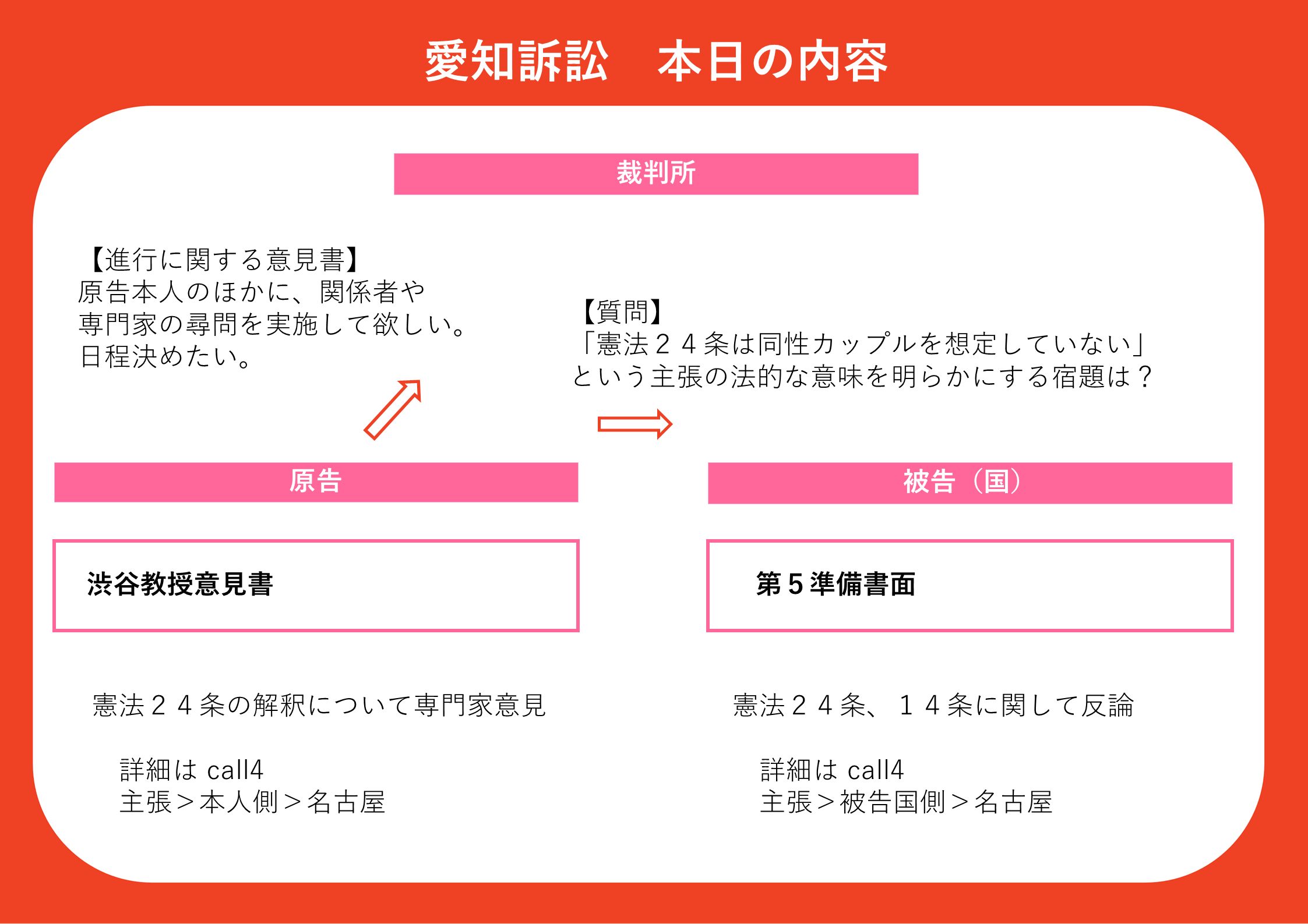 ●愛知訴訟 本日の内容 原告は、憲法２４条の解釈について、憲法学者である渋谷秀樹教授の意見書を提出しました。 また、原告は、原告本人のほかに、関係者や専門家の尋問を実施すること、その日程を決めることを求める進行に関する意見書を提出しました。 対する被告国は、原告の憲法２４条、１４条に関する主張に対して、反論をしました。 この被告の反論に関して、原告は、「憲法２４条は同性カップルを層手していない」という主張の法的な意味を明らかにするという裁判所からの宿題に、明確に回答していないのではないか、という質問をしました。