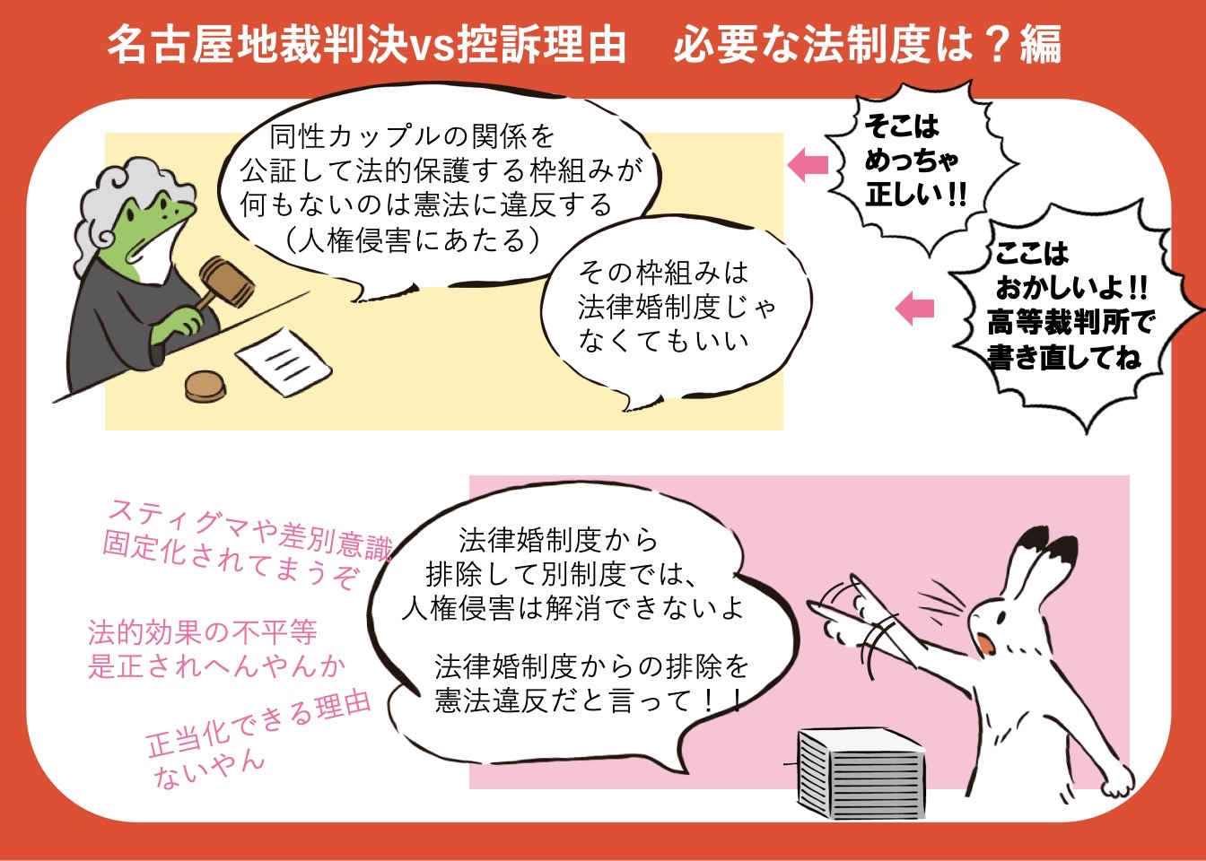「結婚の自由をすべての人に」愛知訴訟 控訴審第1回内容説明資料： 名古屋地裁判決vs控訴理由 必要な法制度は？ 一審判決「同性カップルの関係を公証して法的保護する枠組みが何もないのは憲法に違反する（人権侵害にあたる）」 控訴人「そこはめっちゃ正しい！！」 一審判決「その枠組みは法律婚制度じゃなくてもいい」 控訴人「ここはおかしいよ！！ 高等裁判所で書き直してね」 控訴人「法律婚制度から排除して別制度では、人権侵害は解消できないよ。法律婚制度からの排除を憲法違反だと言って！！」 「スティグマや差別意識が固定化されてまうぞ」 「法的効果の不平等是正されへんやんか」 「正当化できる理由ないやん」