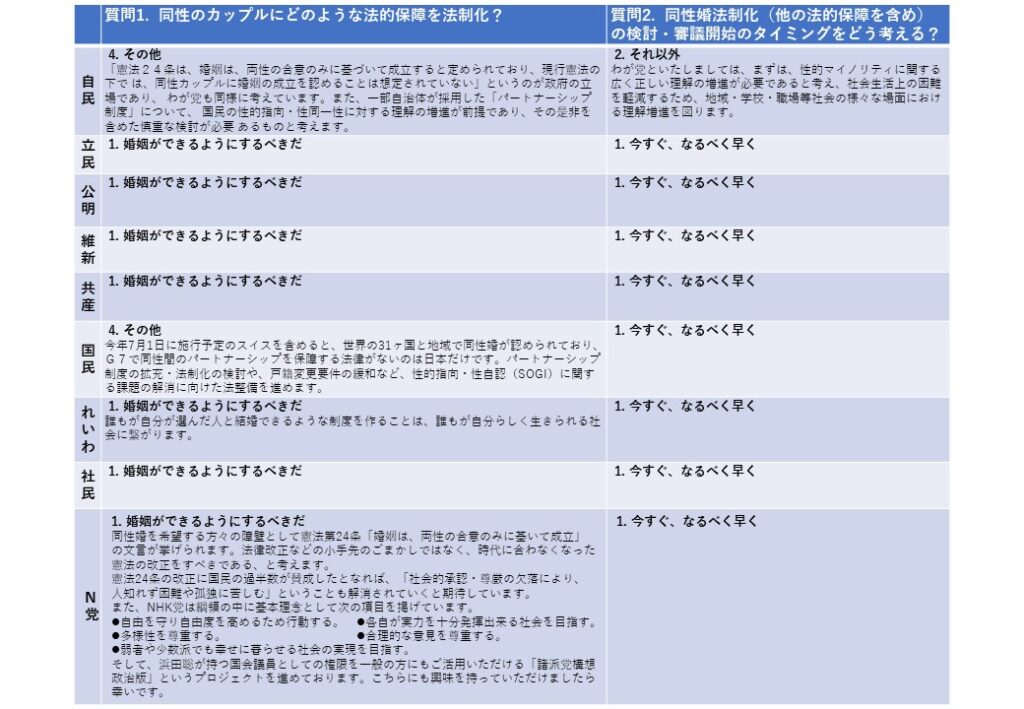 質問1.同性のカップルにどのような法的保障を法制化？ 自民 「憲法２４条は、婚姻は、両性の合意のみに基づいて成立すると定められており、現行憲法の下では、同性カップルに婚姻の成立を認めることは想定されていない」というのが政府の立場であり、わが党も同様に考えています。また、一部自治体が採用した「パートナーシップ制度」について、国民の性的指向・性同一性に対する理解の増進が前提であり、その是非を含めた慎重な検討が必要あるものと考えます。立憲 婚姻ができるようにするべきだ 公明 婚姻ができるようにするべきだ 維新 婚姻ができるようにするべきだ 協賛 婚姻ができるようにするべきだ 国民 今年7月1日に施行予定のスイスを含めると、世界の31ヶ国と地域で同性婚が認められており、Ｇ７で同性間のパートナーシップを保障する法律がないのは日本だけです。パートナーシップ制度の拡充・法制化の検討や、戸籍変更要件の緩和など、性的指向・性自認（SOGI）に関する課題の解消に向けた法整備を進めます。 れいわ 誰もが自分が選んだ人と結婚できるような制度を作ることは、誰もが自分らしく生きられる社会に繋がります。 社民 婚姻ができるようにするべきだ N党 婚姻ができるようにするべきだ 同性婚を希望する方々の障壁として憲法第24条「婚姻は、両性の合意のみに基いて成立」の文言が挙げられます。法律改正などの小手先のごまかしではなく、時代に合わなくなった憲法の改正をすべきである、と考えます。 憲法24条の改正に国民の過半数が賛成したとなれば、「社会的承認・尊厳の欠落により、人知れず困難や孤独に苦しむ」ということも解消されていくと期待しています。 また、NHK党は綱領の中に基本理念として次の項目を掲げています。 自由を守り自由度を高めるため行動する。各自が実力を十分発揮出来る社会を目指す。多様性を尊重する。合理的な意見を尊重する。 弱者や少数派でも幸せに暮らせる社会の実現を目指す。 そして、浜田聡が持つ国会議員としての権限を一般の方にもご活用いただける「諸派党構想政治版」というプロジェクトを進めております。こちらにも興味を持っていただけましたら幸いです。質問2. 同性婚法制化（他の法的保障を含め）の検討・審議開始のタイミングをどう考える？ 自民 わが党といたしましては、まずは、性的マイノリティに関する広く正しい理解の増進が必要であると考え、社会生活上の困難を軽減するため、地域・学校・職場等社会の様々な場面における理解増進を図ります。 立憲 今すぐ、なるべく早く 公明 今すぐ、なるべく早く 維新 今すぐ、なるべく早く 共産 今すぐ、なるべく早く 国民 今すぐ、なるべく早く れいわ 今すぐ、なるべく早く 社民 今すぐ、なるべく早く N党 民 今すぐ、なるべく早く