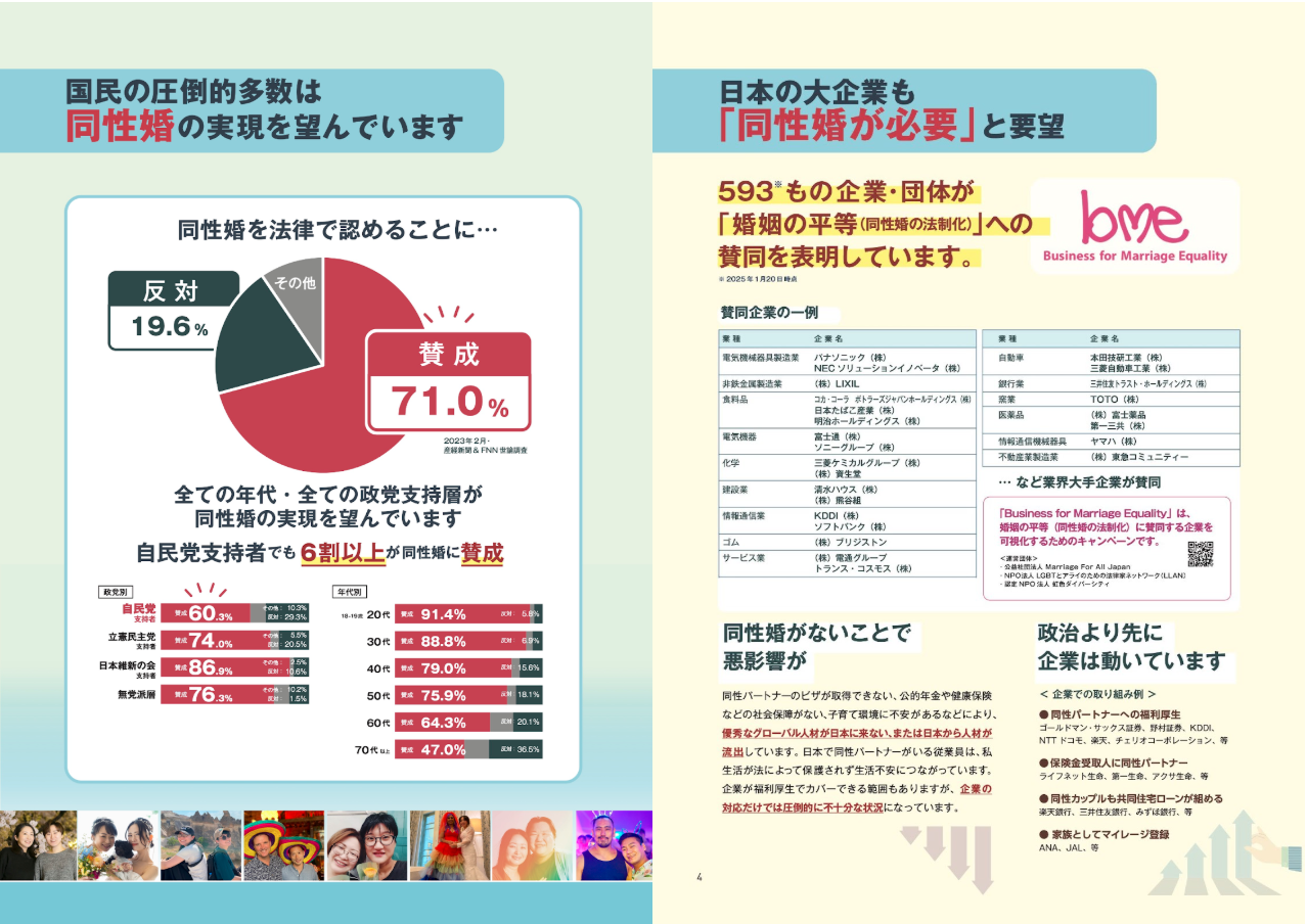 国民の圧倒的たすうは同性婚の実現を望んでいます。また日本の大企業も「同性婚が必要」と要望しています。 （具体的なデータを紹介）