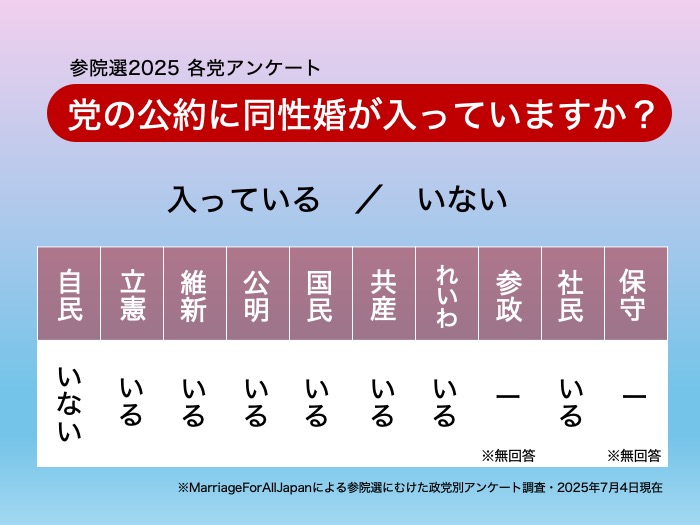 参院選2025 各党アンケート 党の公約に同性婚が入っていますか？ 自由民主党　いない 立憲民主党　いる 日本維新の会　いる 公明党　いる 国民民主党　いる 日本共産党　いる れいわ新撰組　いる 参政党　無回答 社会民主党　いる 日本保守党　無回答 ※MarriageForAllJapanによる参院選にむけた政党別アンケート調査・2025年7月4日現在