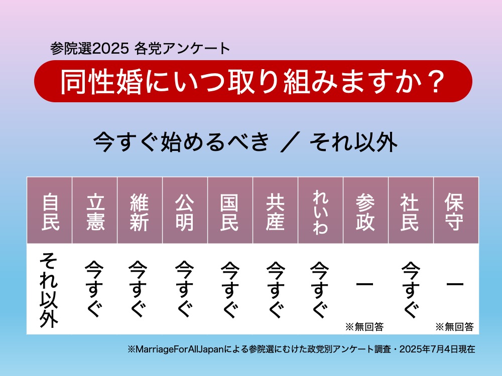 参院選2025 各党アンケート 同性婚にいつ取り組みますか？ 自由民主党　それ以外 立憲民主党　今すぐ 日本維新の会　今すぐ 公明党　今すぐ 国民民主党　今すぐ 日本共産党　今すぐ れいわ新撰組　今すぐ 参政党　無回答 社会民主党　今すぐ 日本保守党　無回答 ※MarriageForAllJapanによる参院選にむけた政党別アンケート調査・2025年7月4日現在