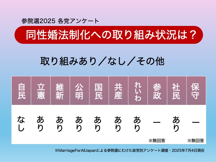 参院選2025 各党アンケート 同性婚法制化への取り組み状況は？ 自由民主党　なし 立憲民主党　あり 日本維新の会　あり 公明党　あり 国民民主党　あり 日本共産党　あり れいわ新撰組　あり 参政党　無回答 社会民主党　あり 日本保守党　無回答 ※MarriageForAllJapanによる参院選にむけた政党別アンケート調査・2025年7月4日現在