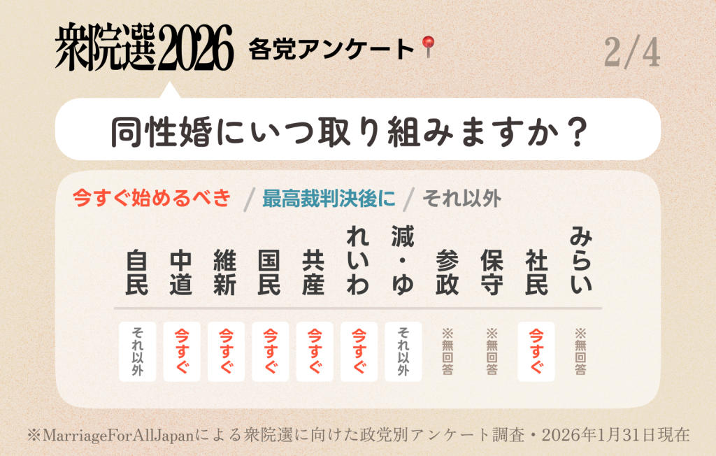 衆院選2026各党アンケート。 質問は「同性婚にいつ取り組みますか?」 自民党は「それ以外」。 中道は「今すぐ」。 維新は「今すぐ」。 国民民主党は「今すぐ」。 共産党は「今すぐ」。 れいわ新選組は「今すぐ」。 減・ゆは「それ以外」。 参政党は「無回答」。 保守は「無回答」。 社民党は「今すぐ」。 みらいは「無回答」。 ※Marriage For All Japanによる衆院選に向けた政党別アンケート調査。2026年1月31日現在。