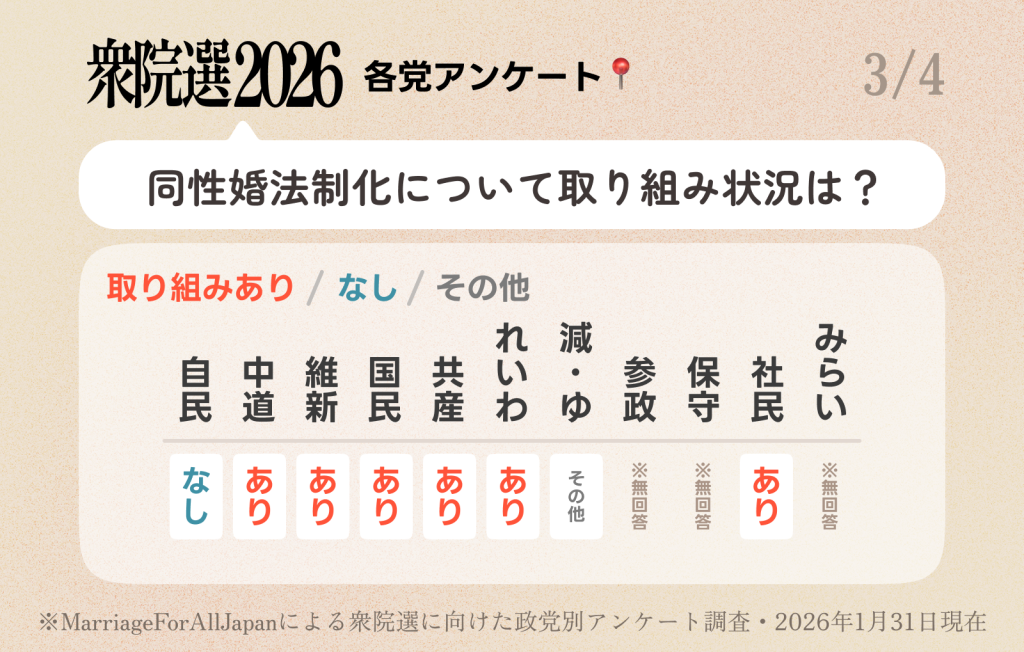 衆院選2026各党アンケート。 質問は「同性婚法制化についての取り組み状況は?」 自民党は「なし」。 中道は「あり」。 維新は「あり」。 国民民主党は「あり」。 共産党は「あり」。 れいわ新選組は「あり」。 減・ゆは「その他」。 参政党は「無回答」。 保守は「無回答」。 社民党は「あり」。 みらいは「無回答」。 ※Marriage For All Japanによる衆院選に向けた政党別アンケート調査。2026年1月31日現在。