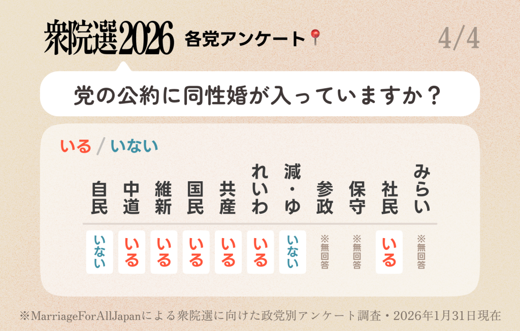 衆院選2026各党アンケート。 質問は「党の公約に同性婚が入っていますか?」 自民党は「いない」。 中道は「いる」。 維新は「いる」。 国民民主党は「いる」。 共産党は「いる」。 れいわ新選組は「いる」。 減・ゆは「いない」。 参政党は「無回答」。 保守は「無回答」。 社民党は「いる」。 みらいは「無回答」。 ※Marriage For All Japanによる衆院選に向けた政党別アンケート調査。2026年1月31日現在。